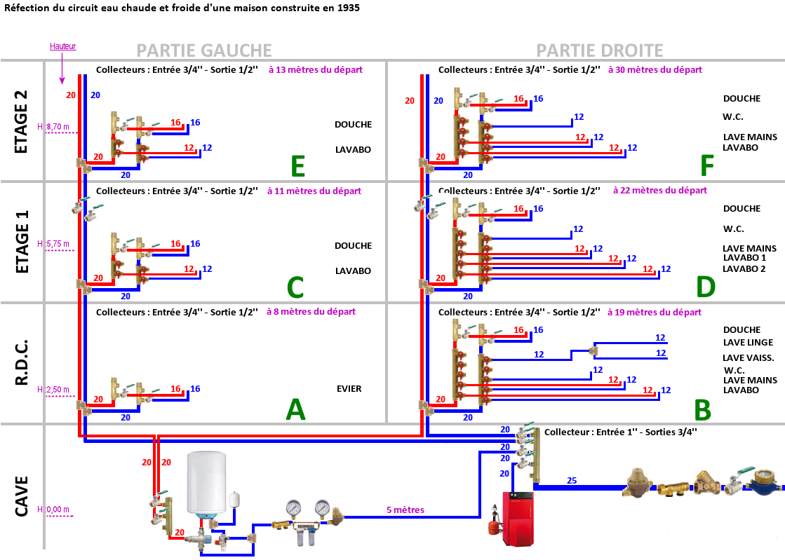 Schema installation multicouche